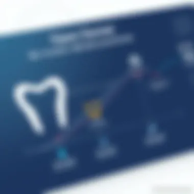 Benefits of Open Dental for Dental Practices Graph illustrating the benefits of using Open Dental for practices