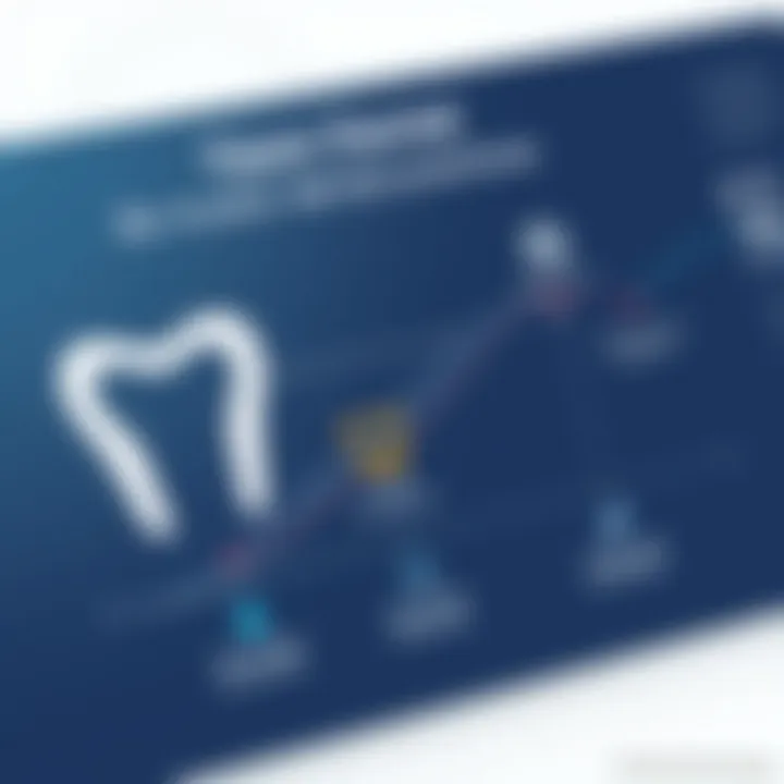 Benefits of Open Dental for Dental Practices Graph illustrating the benefits of using Open Dental for practices