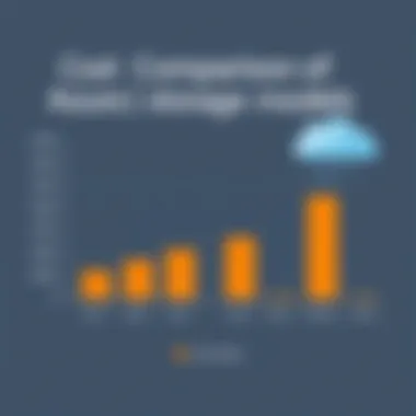 Cost Comparison of Azure Storage Models Graph illustrating cost comparison of various Azure storage models