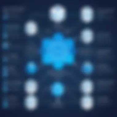 Integration of Azure Memcached with Other Azure Services Flowchart of Azure Memcached integration with Azure services