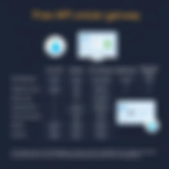 Comparison of Free API Gateway Options Comparison chart of popular free API gateways