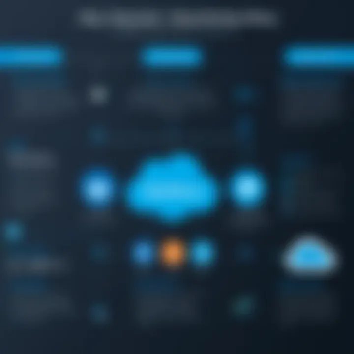 Infographic showing features of Salesforce Marketing Cloud and Pardot