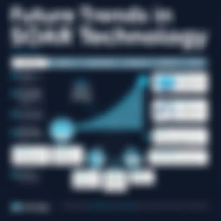 Future Trends in SOAR Technology Chart depicting future trends in SOAR technology