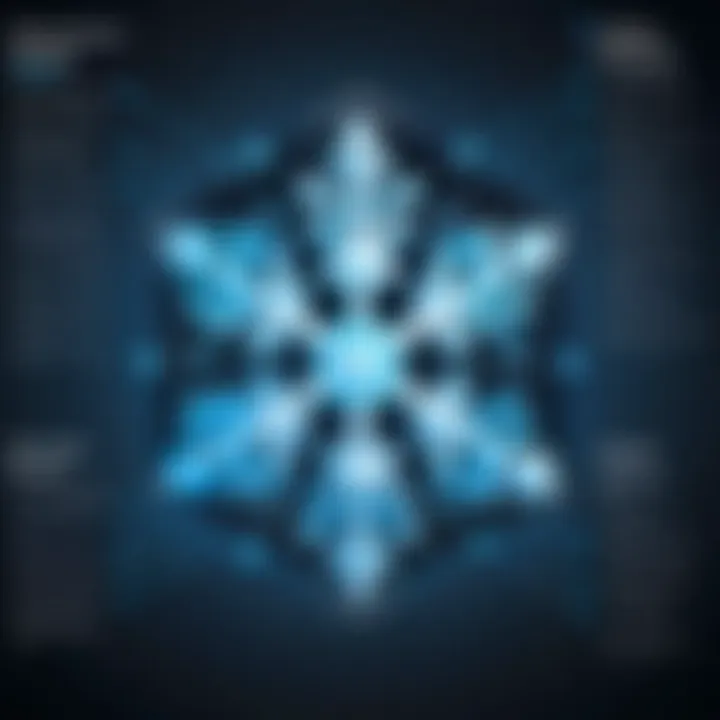 Chart illustrating performance benefits of Snowflake