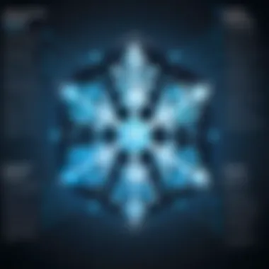 Performance Benefits of Snowflake Chart illustrating performance benefits of Snowflake